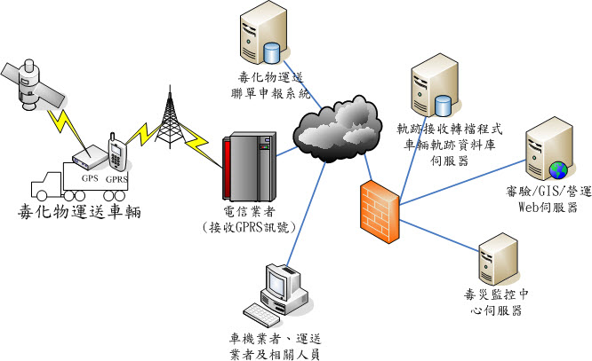 監控系統架構示意圖