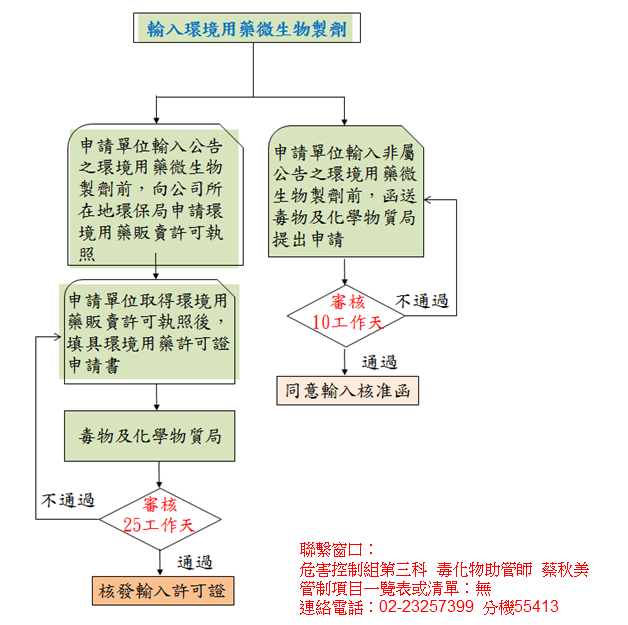 環境用藥微生物製劑