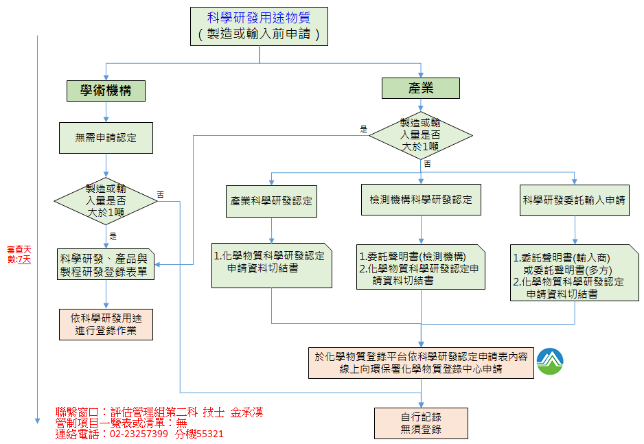 科學研發用途物質