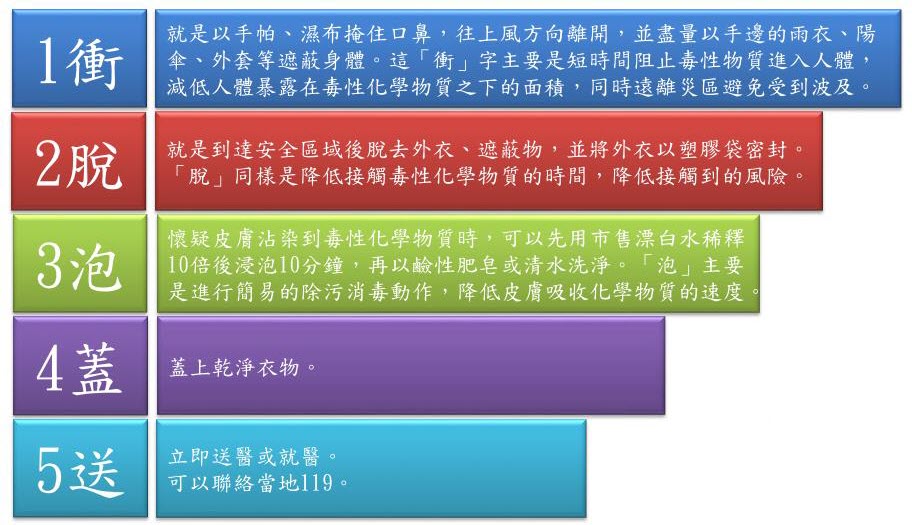 簡易毒化災應變方法「衝、脫、泡、蓋、送」