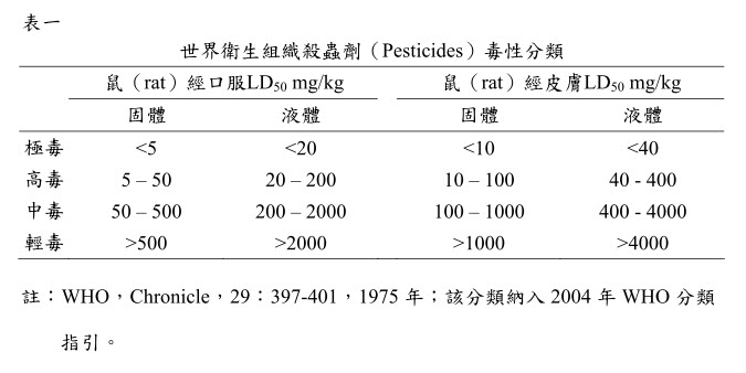 世界衛生組織殺蟲劑（Pesticides）毒性分類