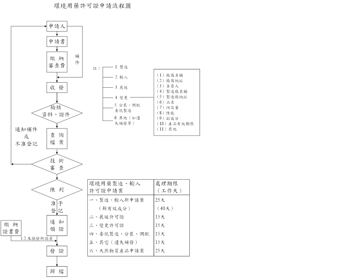 環境用藥許可證申請流程圖