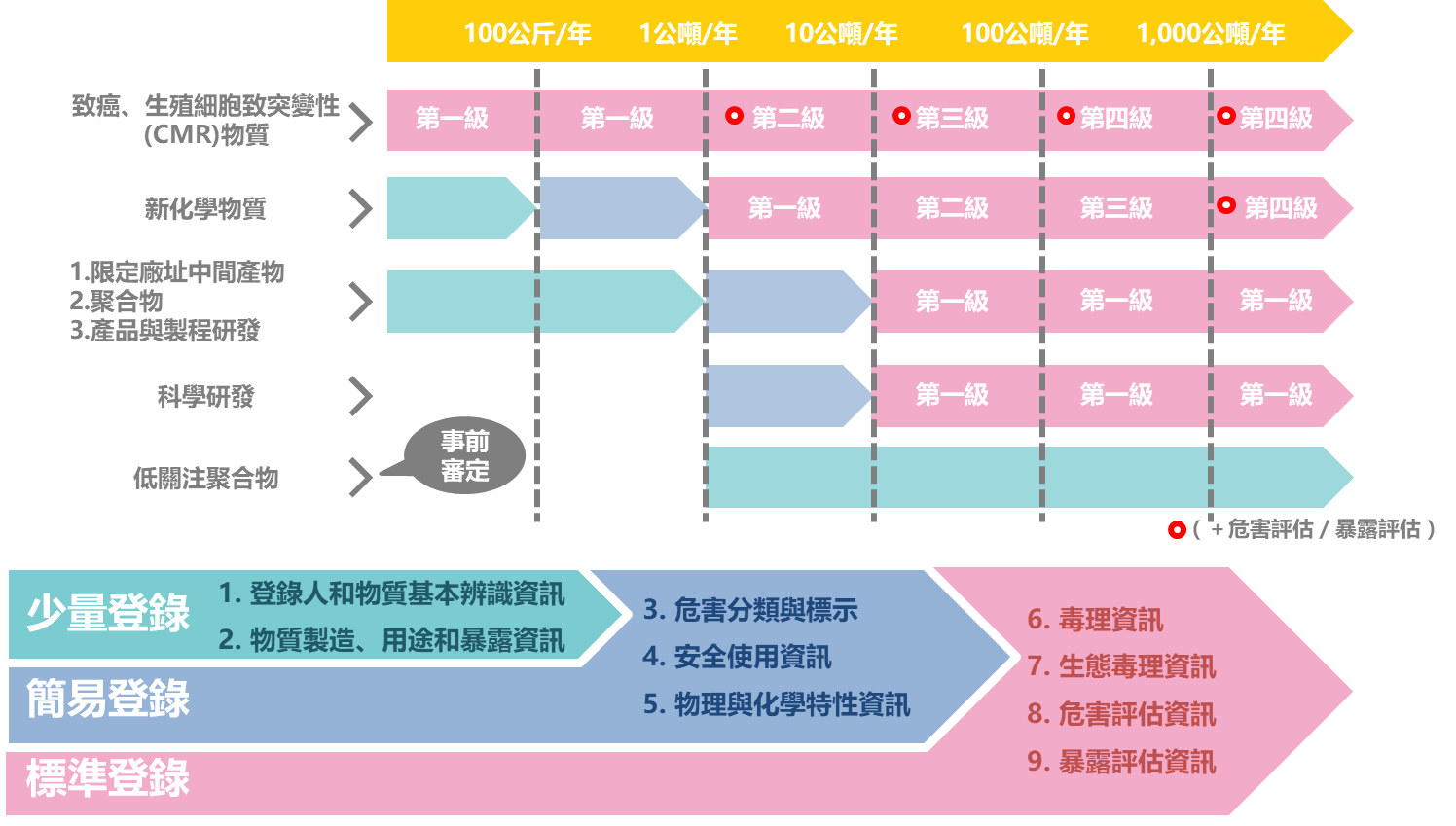 新化學物質登錄類別及數量級距