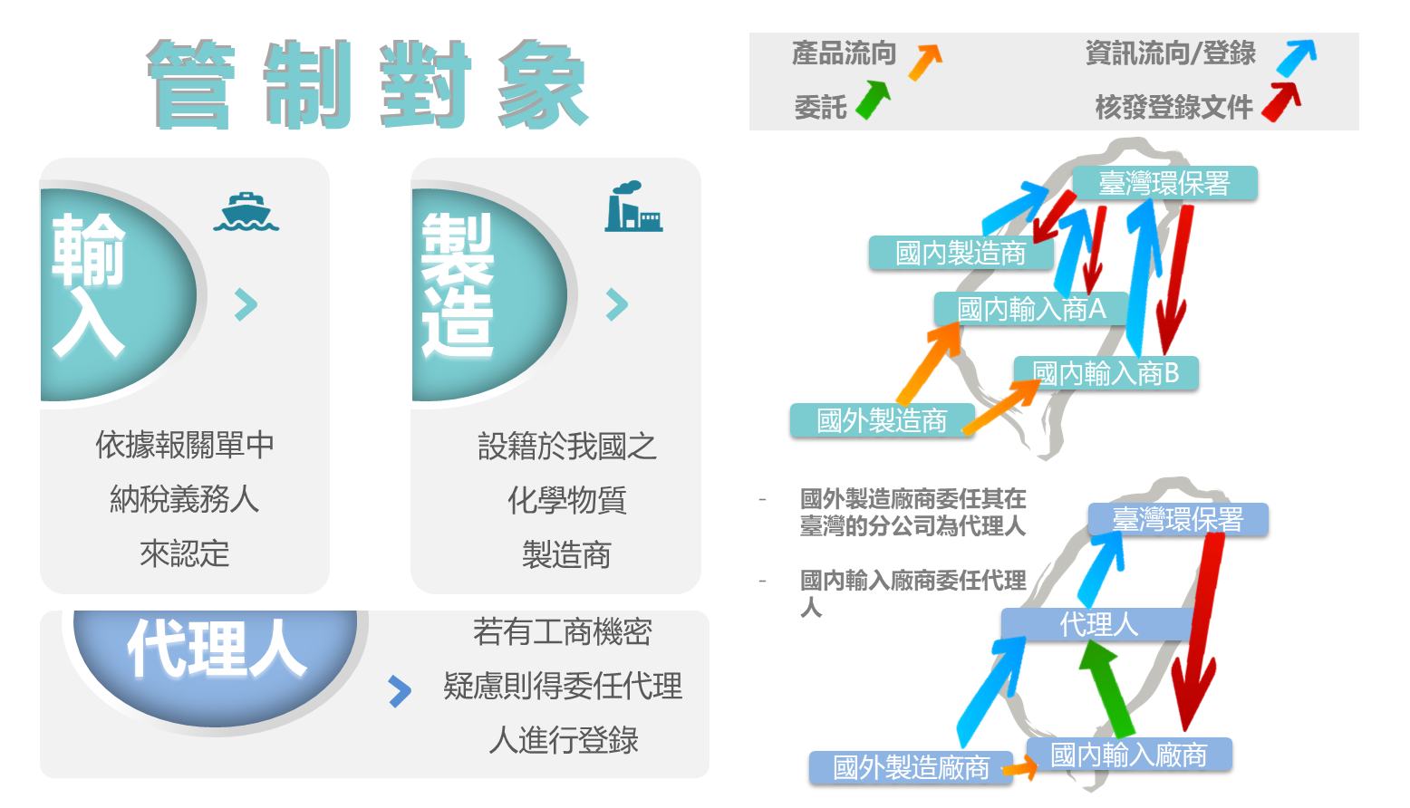 化學物質登錄管制對象