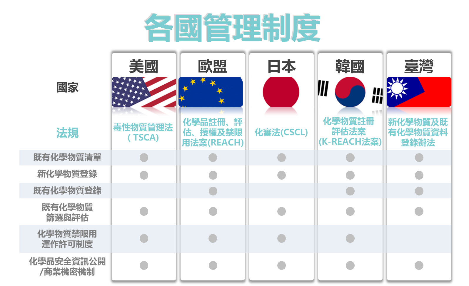 各國管理制度