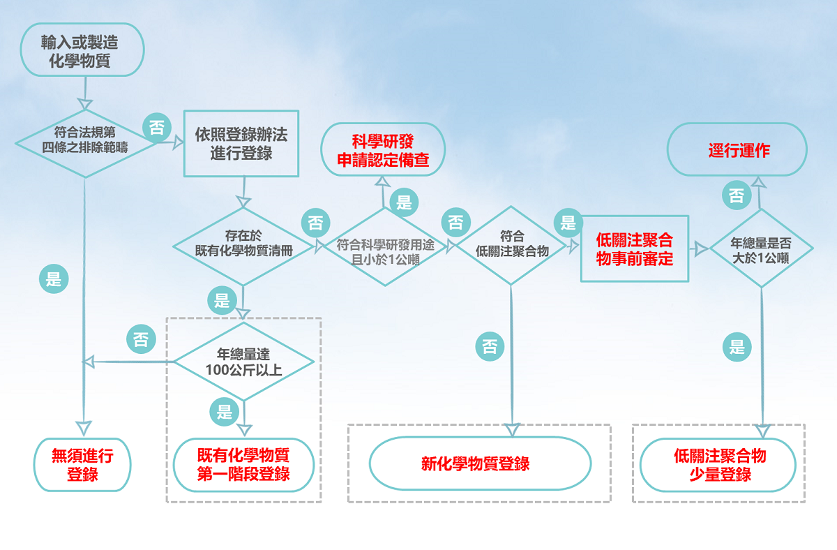 登錄申請判斷流程