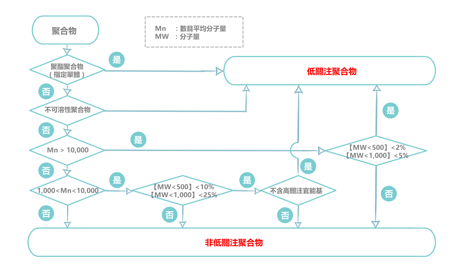 低關注聚合物判斷流程