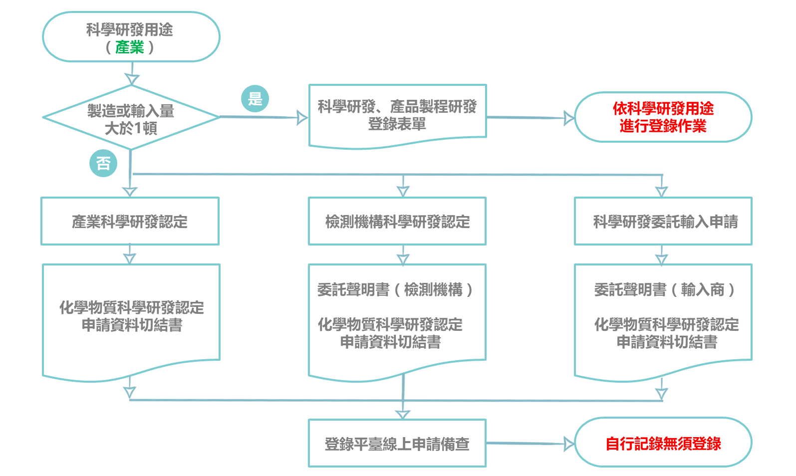 產業科學研發登錄流程