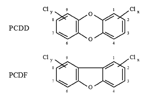 上方氯聯苯戴奧辛（PCDDs）的結構，下方多氯二聯苯呋喃（PCDFs）的結構