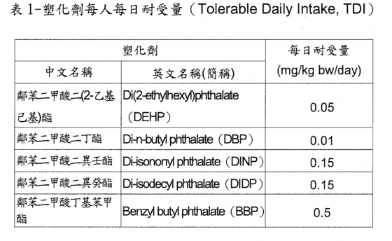 塑化劑每人每日耐受量(Tolerable Daily Intake,TDI)