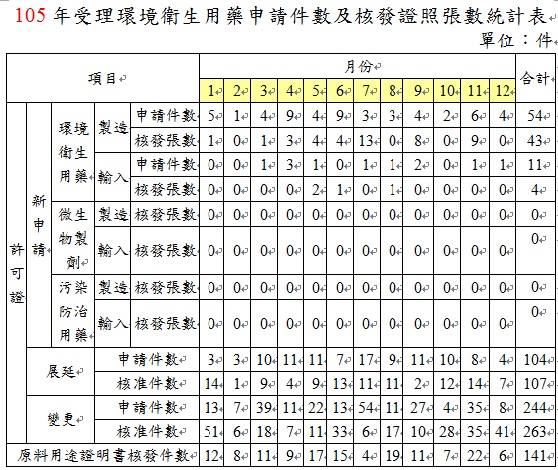 環境用藥申請案件及核准件數統計-105年