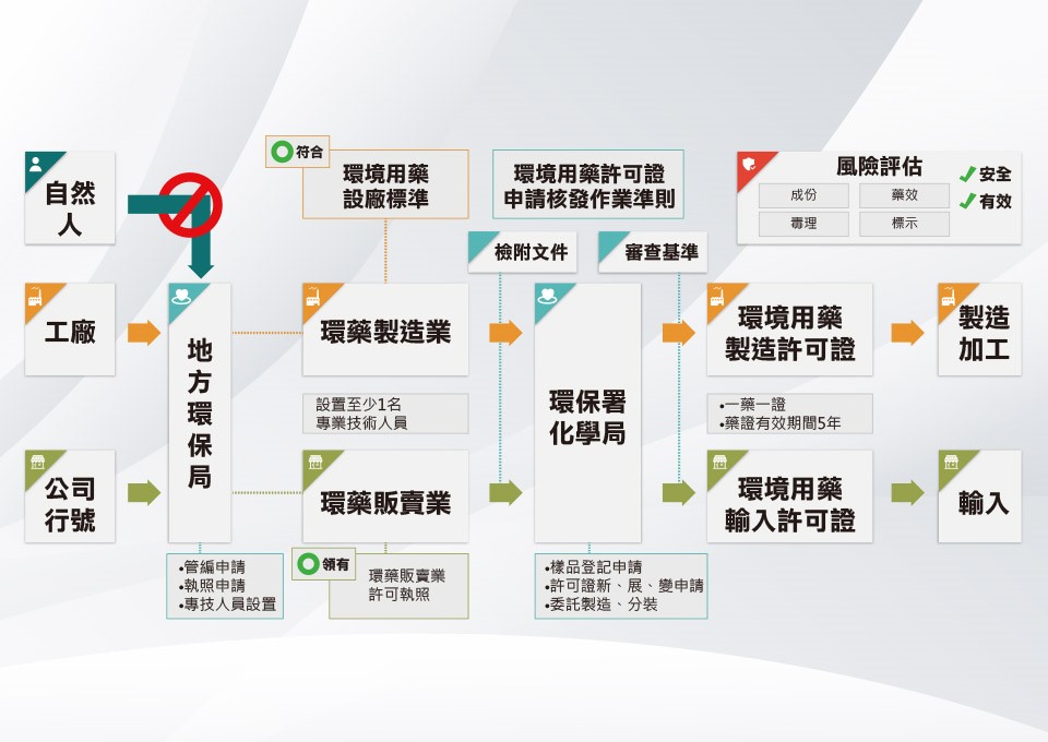 環藥許可證管理制度