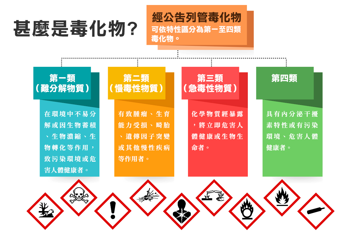 毒性化學物質分類管理架構一覽表