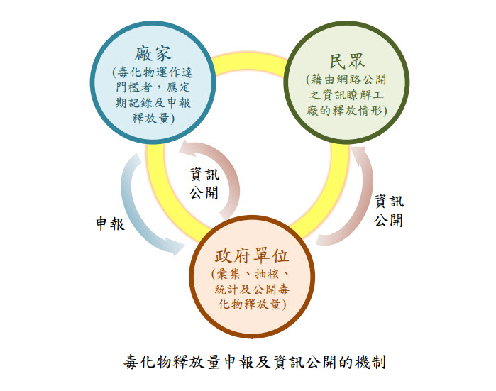 毒性化學物質釋放量申報及資訊公開的機制