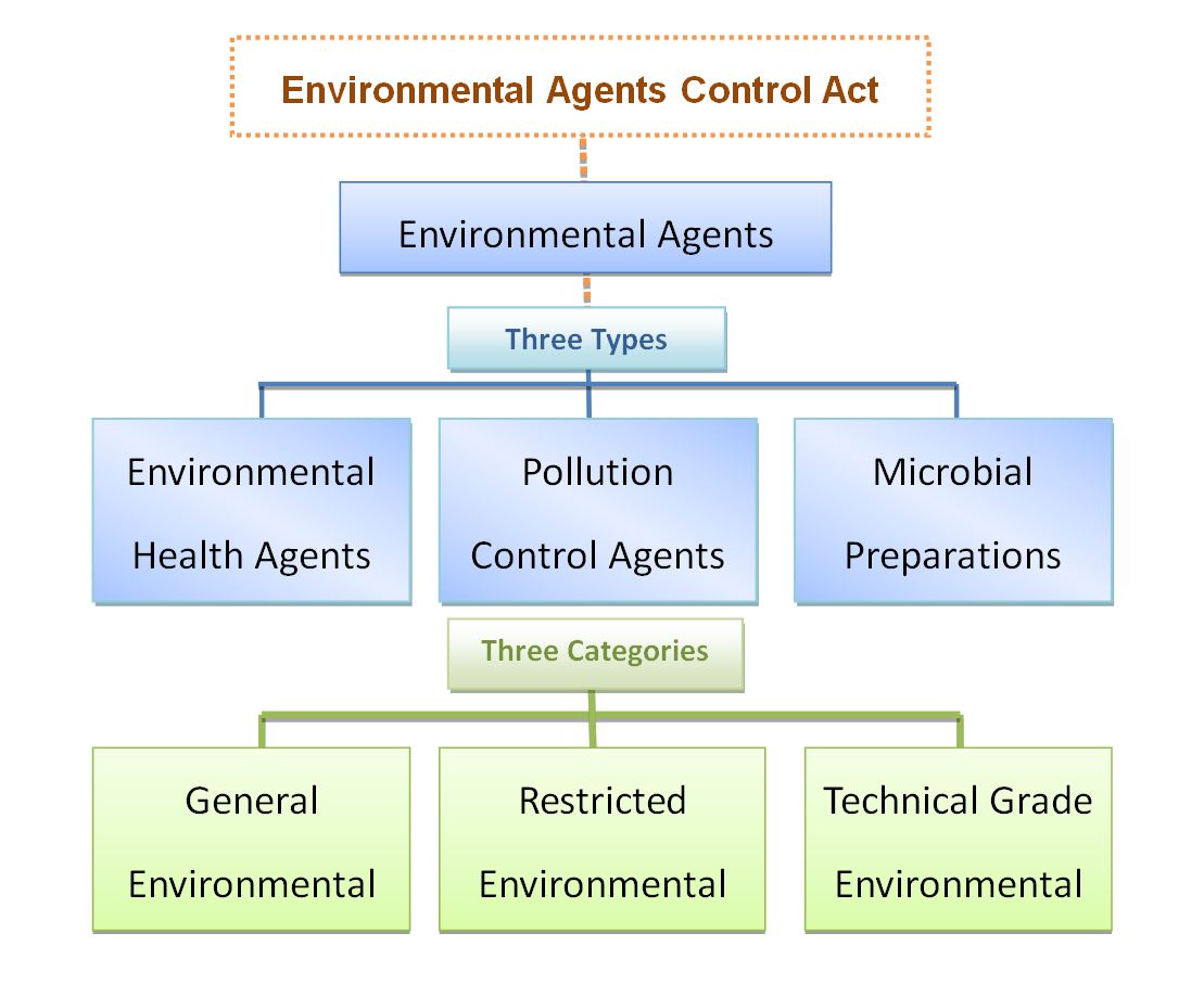 Three types and categories of Environmental Agents.