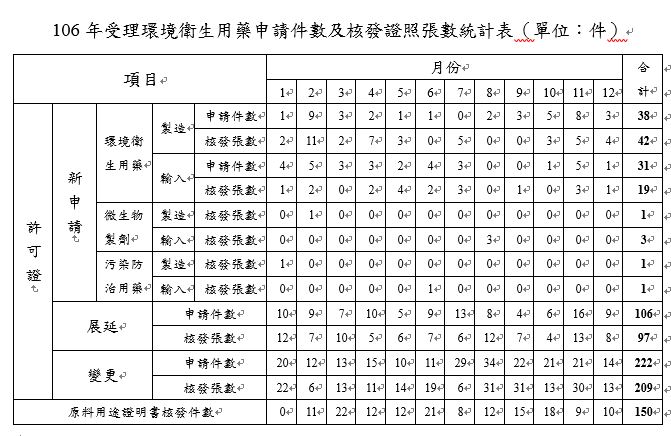 環境用藥申請案件及核准件數統計-106年