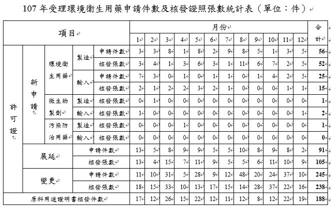 環境用藥申請案件及核准件數統計-107年