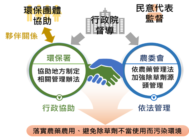 中央及地方政府跨部門的分工合作以及環保團體協助形成夥伴關係示意圖