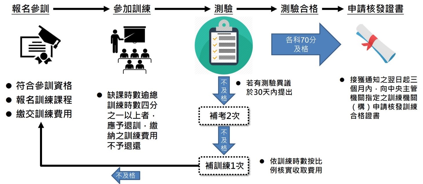 取證流程圖