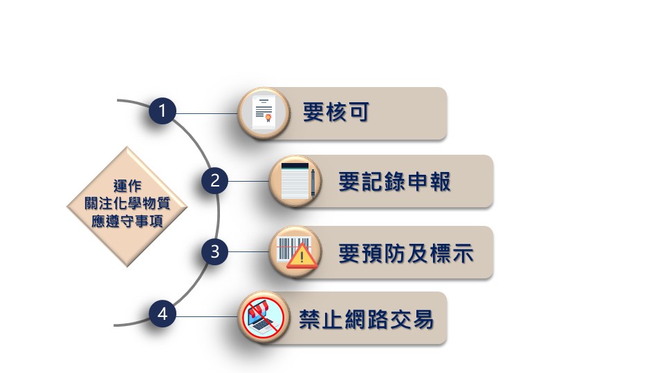 運作關注化學物質應遵守之事項