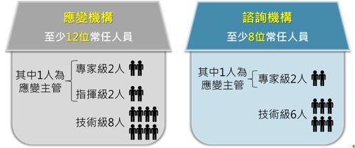 應變機構及諮詢機構應設常任人員人數