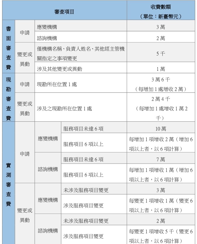 應變／諮詢機構認證之審查項目收費標準