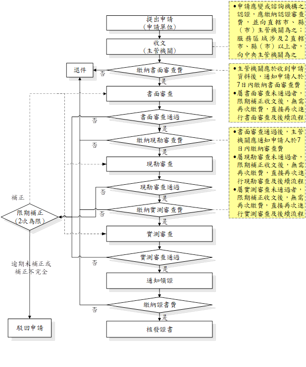 新申請或重新申請之認證程序說明及流程圖