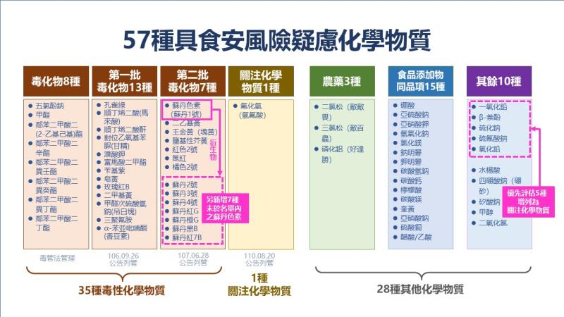 57種具食安風險疑慮化學物質