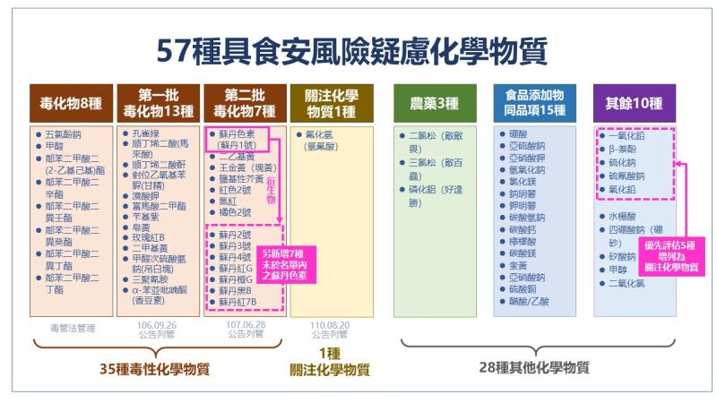 57種具食安風險疑慮化學物質