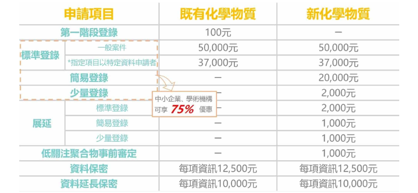 化學物質登錄收費標準