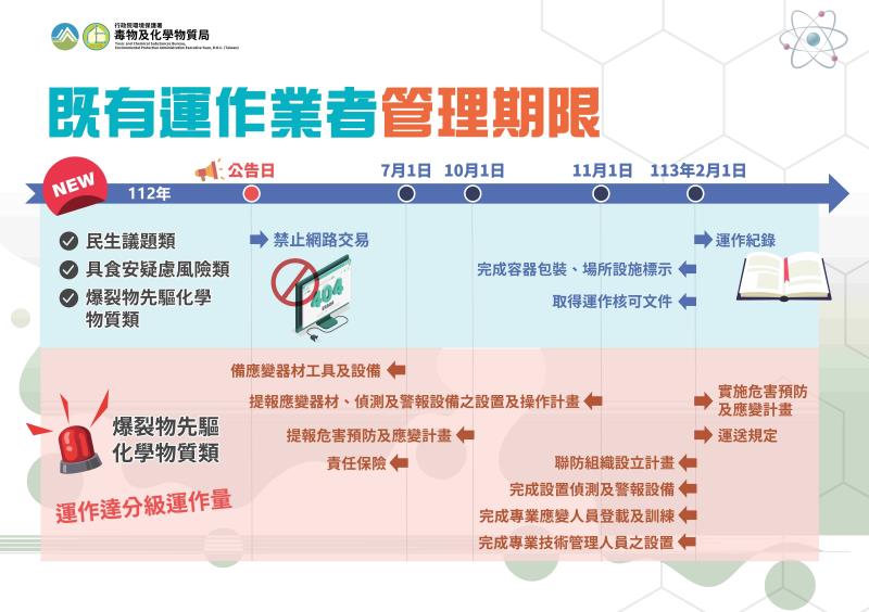 112112新聞稿附件-既有運作業者管理期限