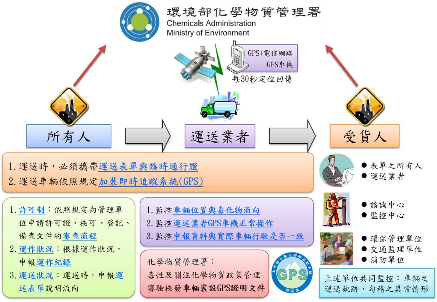 毒性及關注化學物質運送即時監控與管理架構