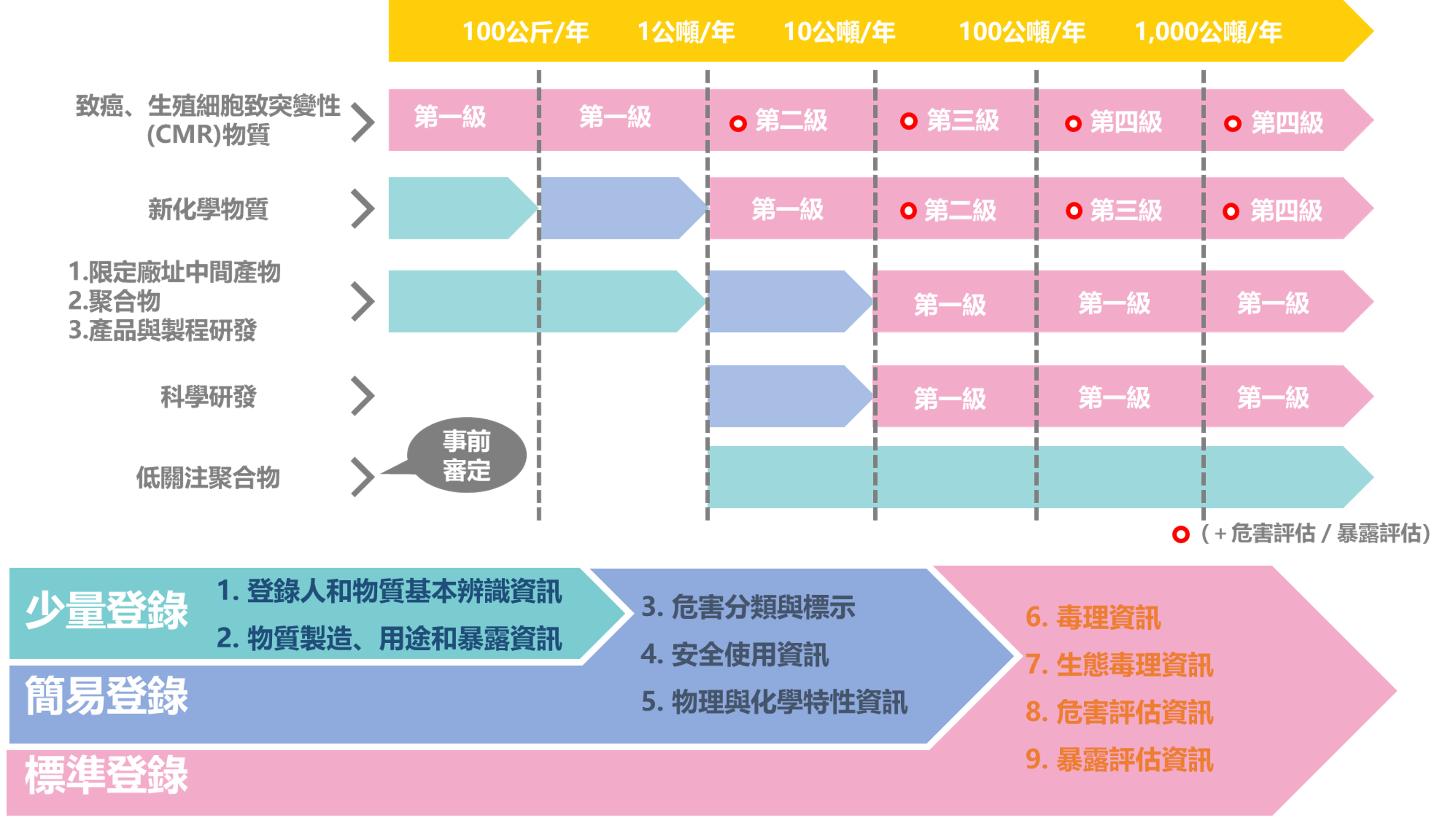 新化學物質登錄類別及數量級距