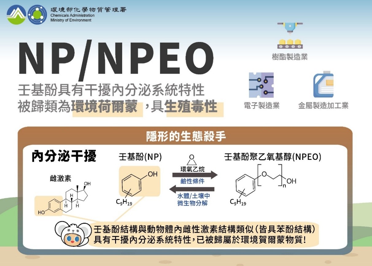 加強壬基酚(NP)及壬基酚聚乙氧基醇(NPEO)管理
