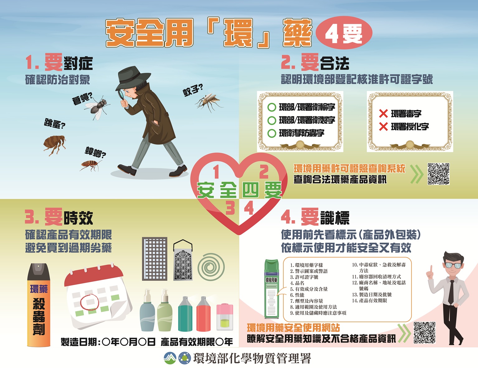 安全用「環」藥4要