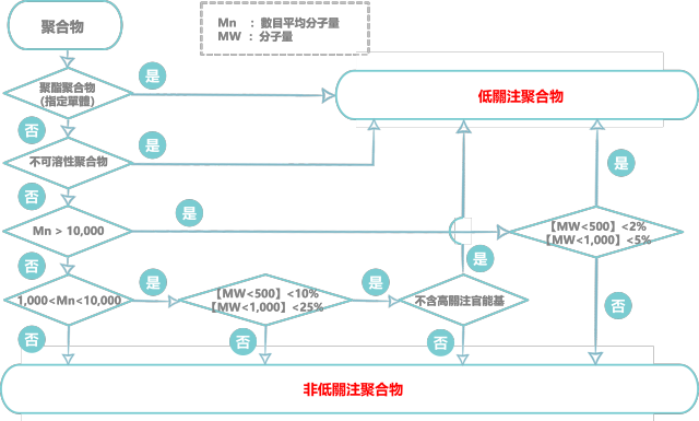 低關注聚合物事前審定之申請