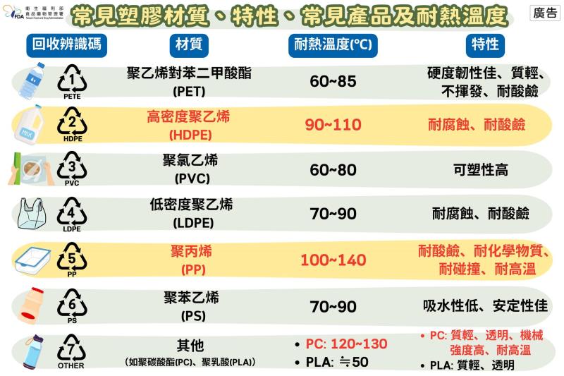 常見塑膠材質、特性、常見產品及耐熱溫度