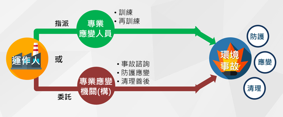 運作人可自行指派應變人員或委託專業應變機構進行事故應變