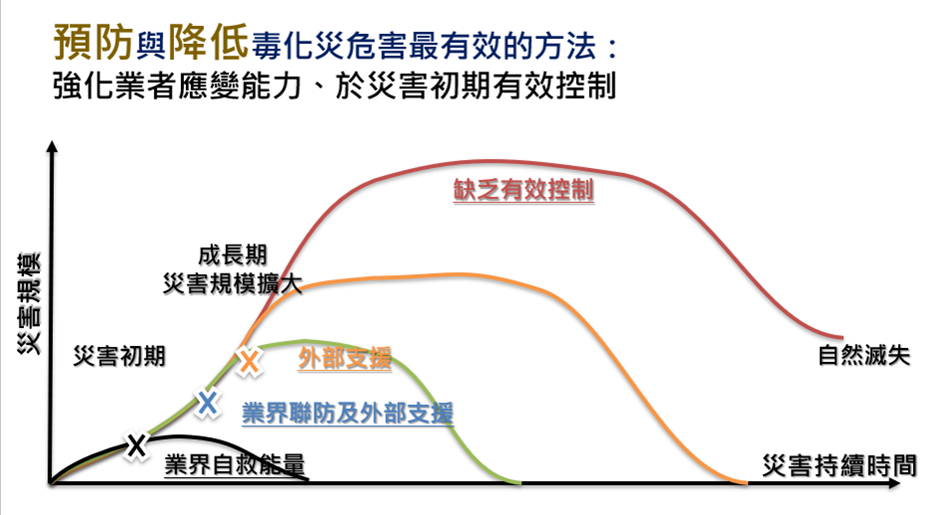 毒化災應變與危害控制關係圖